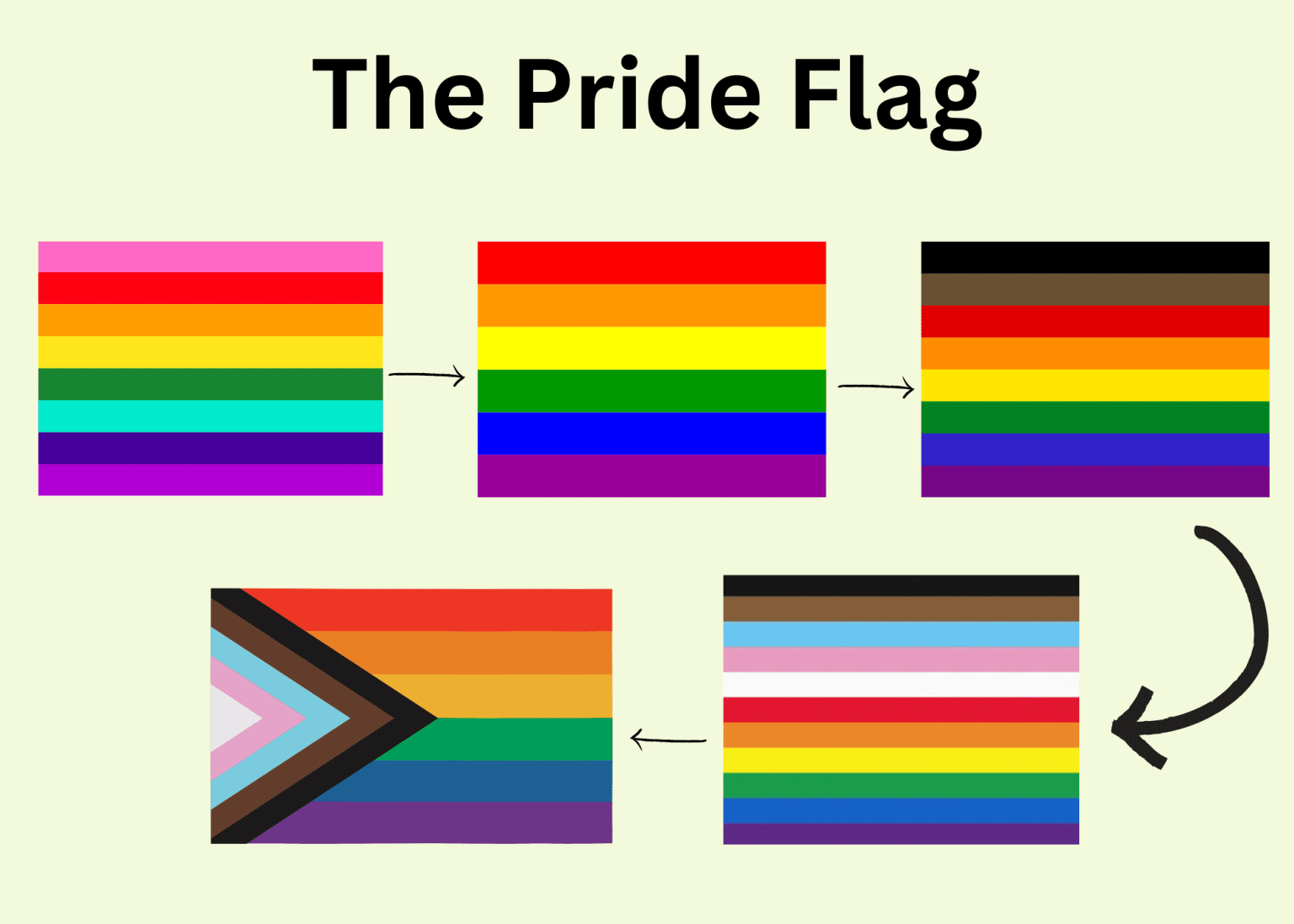 The Pride Flag(s) And Its Meaning I Northbridge Blog